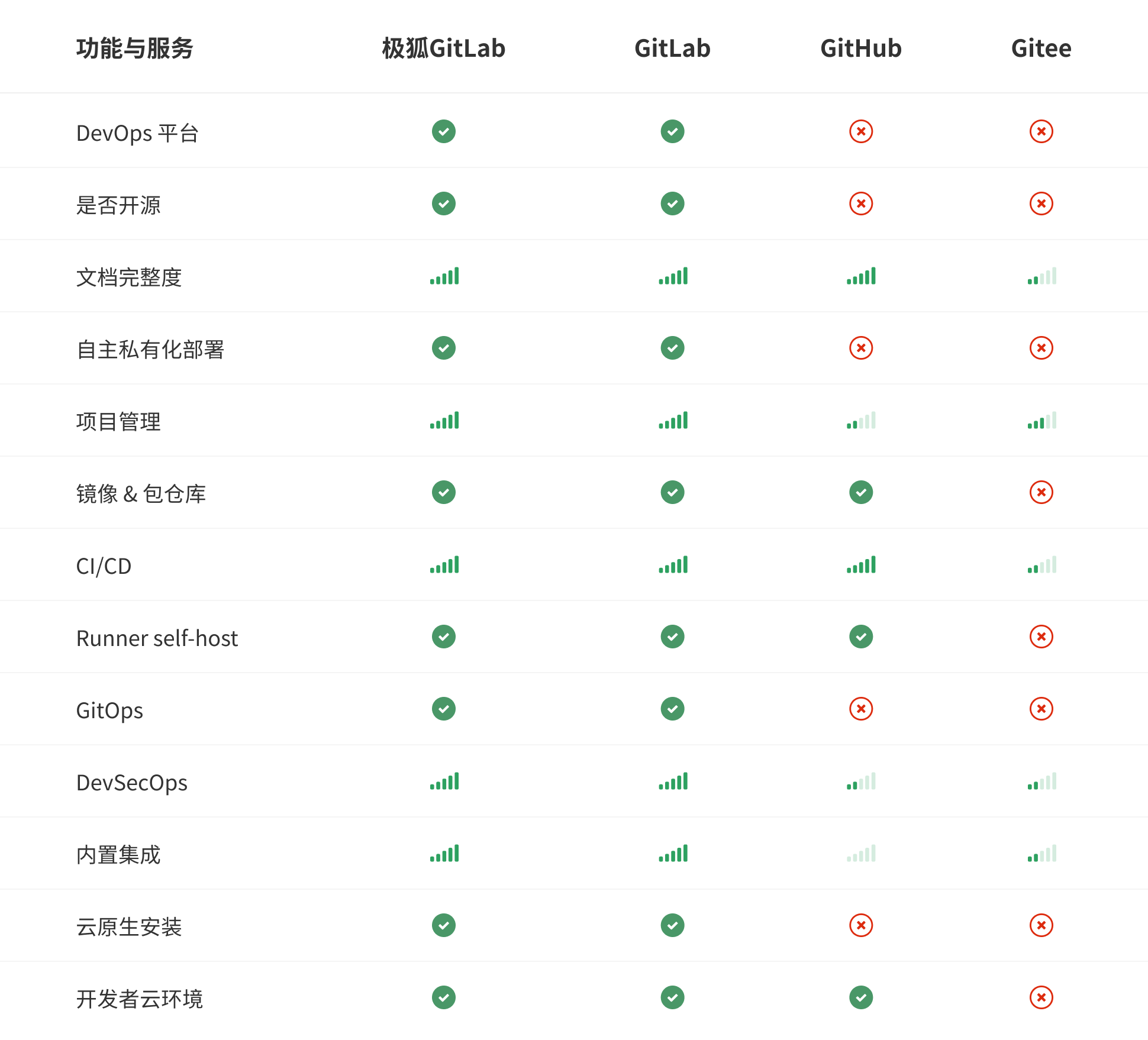 GitHub、Gitee、极狐GitLab产品对比