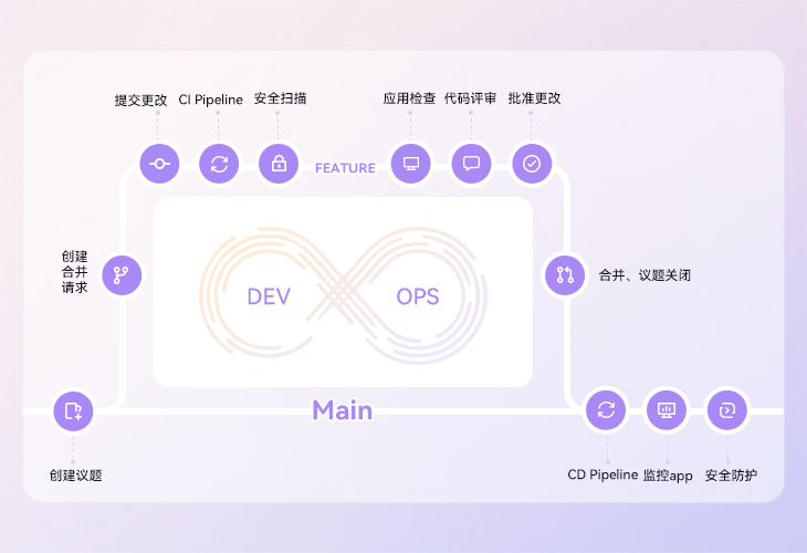 一站式流程，端到端交付
